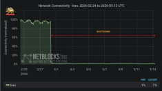 قطع اینترنت در ایران وارد چهاردهمین روز شد؛ سطح اتصال تنها ۱ درصد از حالت عادی