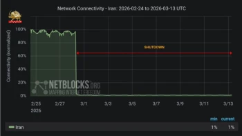 قطع اینترنت در ایران وارد چهاردهمین روز شد؛ سطح اتصال تنها ۱ درصد از حالت عادی