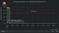 استمرار قطع بی‌سابقه اینترنت در ایران در بحبوحه تشدید موج اعدام‌ها