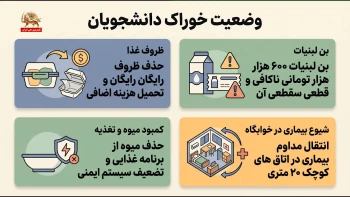 خوابگاه گران‌تر، سفره کوچک‌تر؛ چرا دانشجویان باید هزینه غارت و ناکارآمدی را بپردازند؟