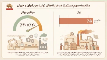 گرانی و دستمزد؛ چرا هزینه سفره کارگران چهار برابر می‌شود، اما مزدها همچنان معطل می‌ماند؟